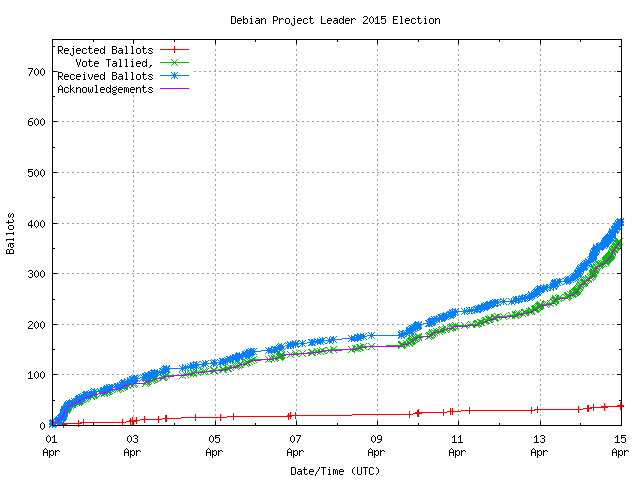 Gráfico da taxa com que os
	        votos são recebidos