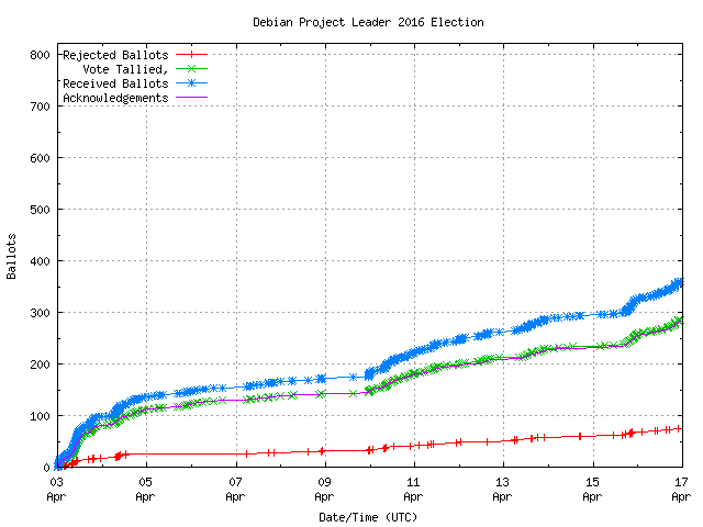 Gráfico da taxa com que os
	        votos são recebidos