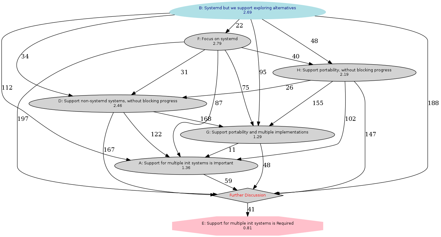 Graphique du classement
		  des candidats