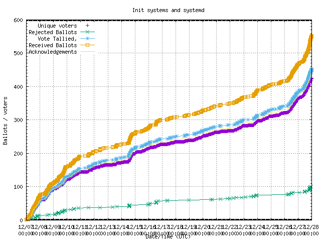 Graph of the
                rate at which the votes were received