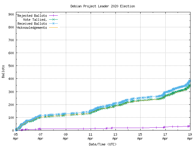 Gráfico da taxa com que os
	        votos são recebidos