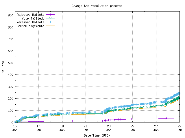 Graphique du
		taux de réception des bulletins