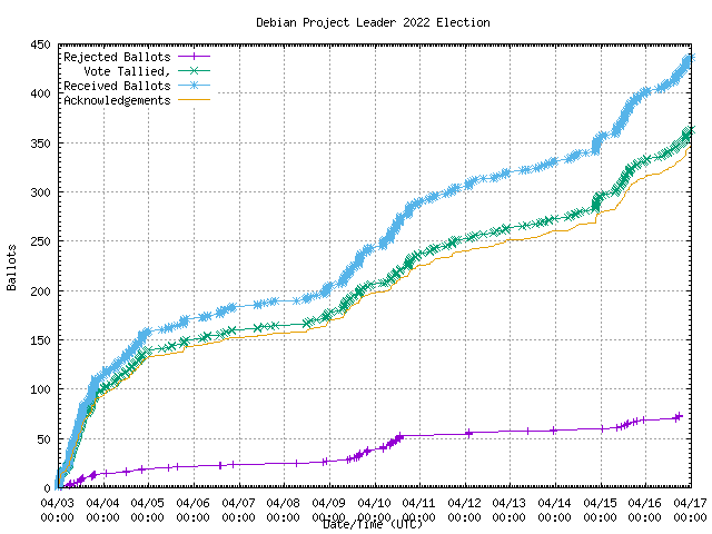 Gráfico da taxa com
                que os votos foram recebidos