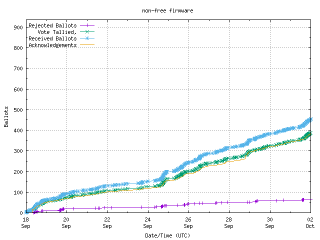 Graphique du
		taux de réception des bulletins