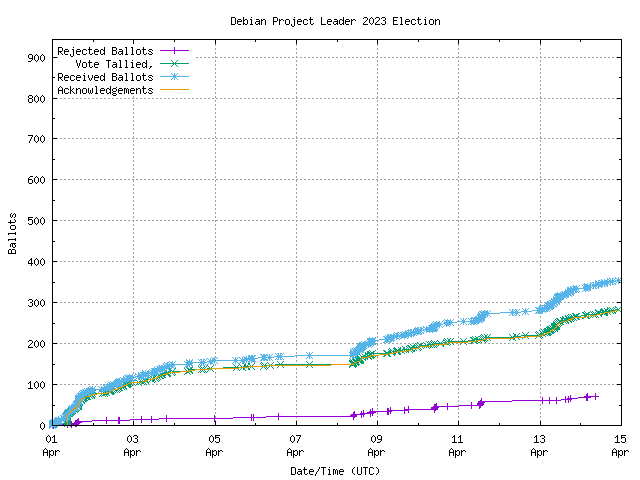 Graphique du
		taux de réception des bulletins