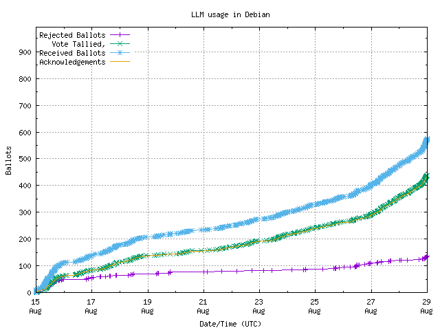Graph of the
rate at which the votes are received