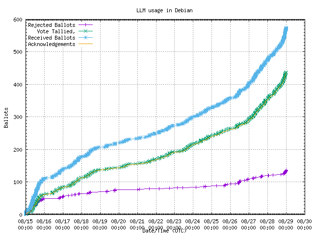 Graph of the
                rate at which the votes were received